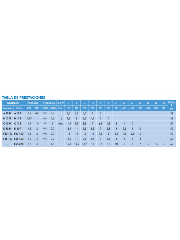 ELECTROBOMBA B-10 M 1 CV  220V  A41020
